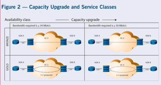 Figure 2 - Capacity Upgrade and Service Classes