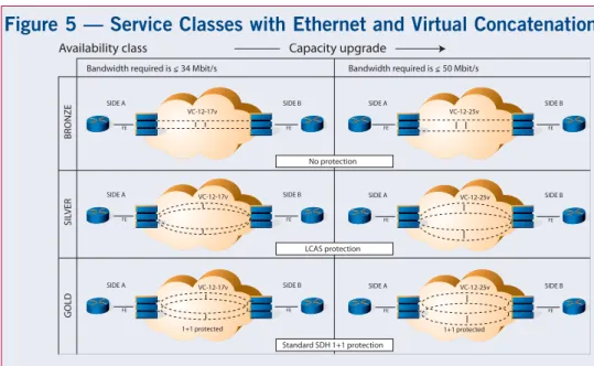 Figure 5 - Service Classes with Ethernet and Virtual Concatenation      Capacity upgrade
