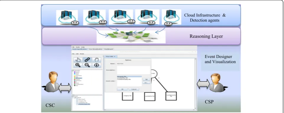 Fig. 1 High level Architecture for STMA enforcement