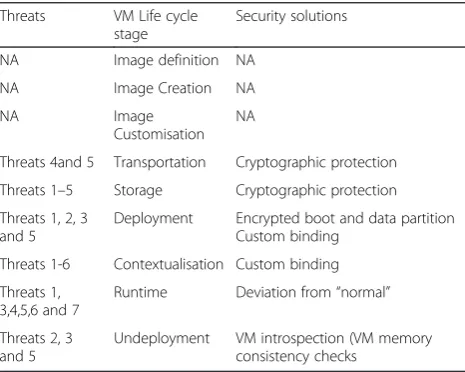 Table 1 Mapping of VM’s life cycle threats and security solution [9]