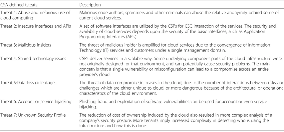 Table 2 Overview of cloud related threats as defined by the Cloud Security Alliance [16, 24]