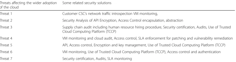 Table 3 Cloud security threats and some related solutions based on our survey and the CSA documents [16, 24]
