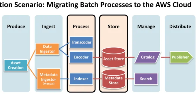 Figure 1: Company B Use case (Digital Asset Management System) 
