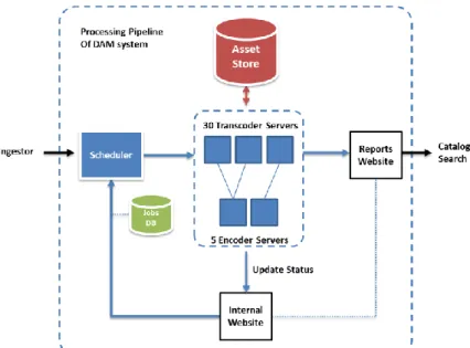 Figure 2 illustrates how the company leveraged the  scheduler across the transcoder and encoder farm of  servers