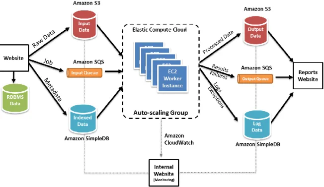 Figure 3: Company B Batch Processing System (After Migration) 
