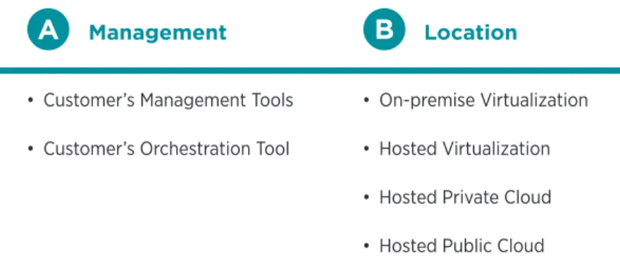 Table 3: Options for Managing and Workload Location