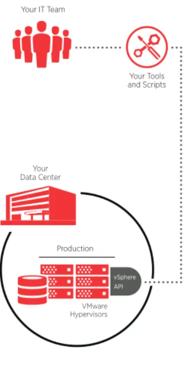 Figure 1: A Virtualized On-Premise  Data Center Production VMwareHypervisorsYourData CenterYour IT Team Your Tools and ScriptsvSphereAPI