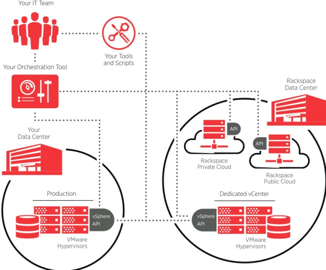 Figure 4: A Flexible Way to Extend Your Data Center