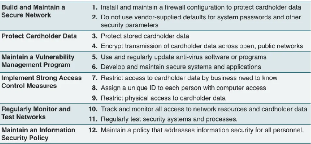 Table 1 PCI DSS Requirements and Standards. 3   