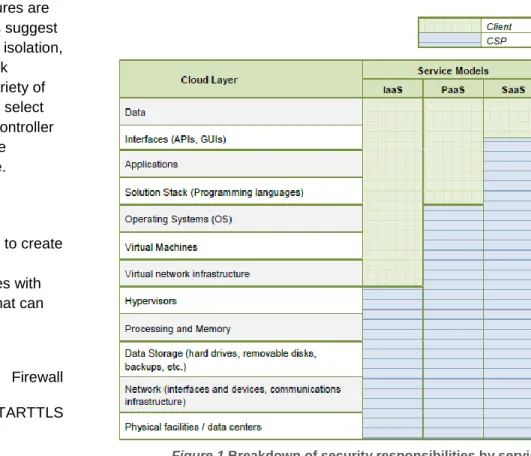 Figure 1 Breakdown of security responsibilities by service  model and cloud layer.  