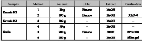 Table 1: Summary of different methods of extraction kernels (K1 and K2) and shells  