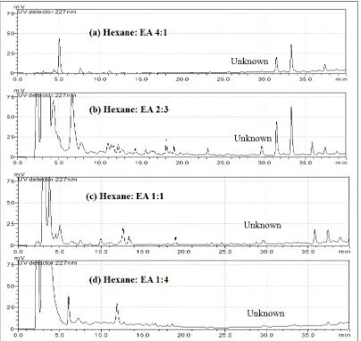 Fig 2: HPLC chromatograph of locally purchased methanolic extract of a) XAD-4 column purification of kernel and b) solid phase extraction (SPE C-18) of shell