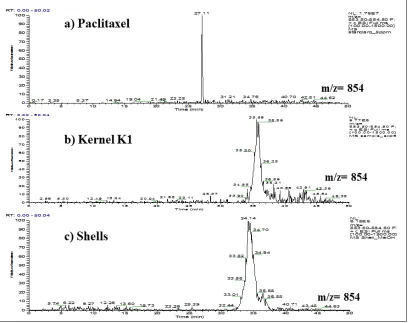 Fig 7: Extracted ion chromatogram at m/z=854 of a) Paclitaxel standard, b) methanolic extract of hazelnut kernel K1 and (c) methanolic extract of hazelnut shells