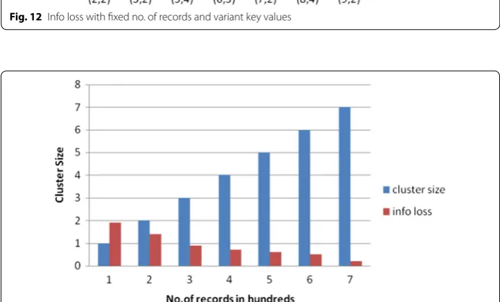 Fig. 12 Info loss with fixed no. of records and variant key values