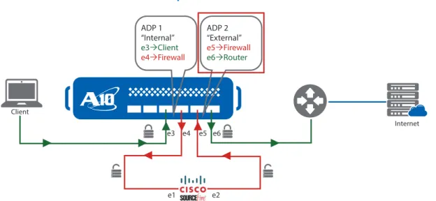 Figure 4: External SSL Insight implementation