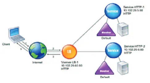 Figure 4. Load Balancing Virtual Server, Services, and Monitors 