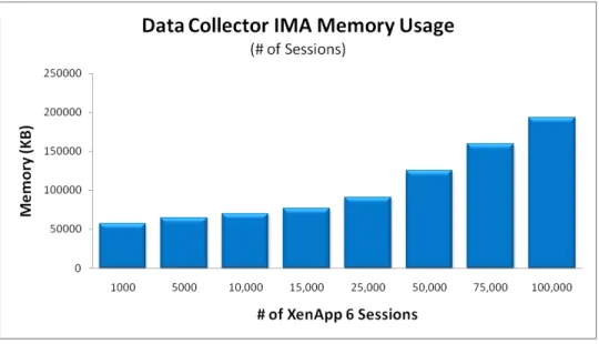 Figure 7 shows the memory usage based on the number of connected sessions. The  average session consumes about 1.52KB of memory on the data collector