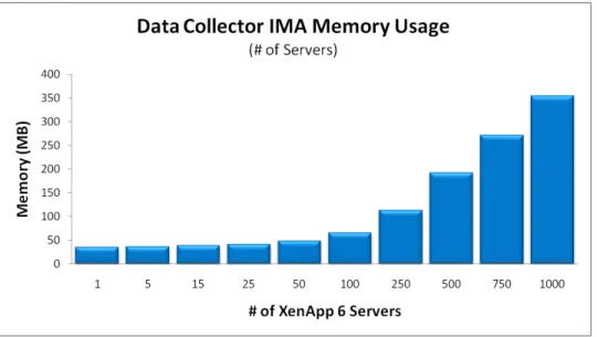 Figure 8 - IMA memory consumption—server variant