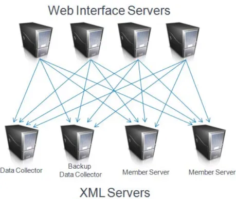 Figure 9 - XML service design 
