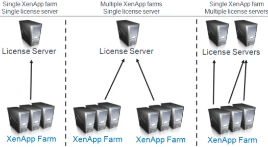 Figure 10 - License server design