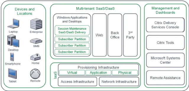Figure 1 - CSP Architecture 