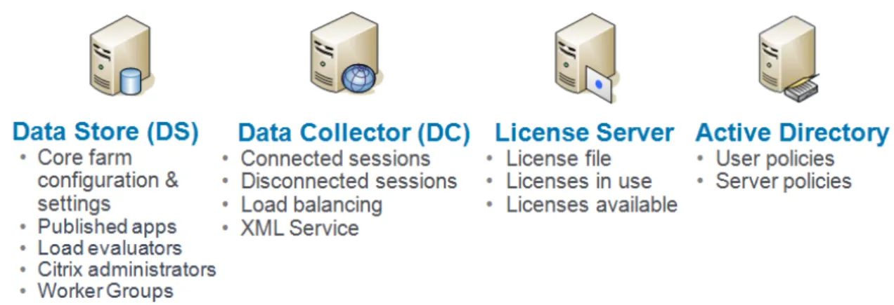 Figure 2 - XenApp infrastructure components 
