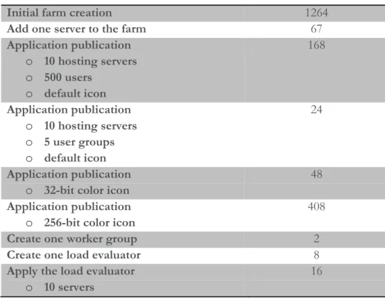 Table 1 - XenApp common object sizes 