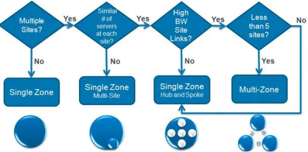 Figure 4 - Zone design decision considerations