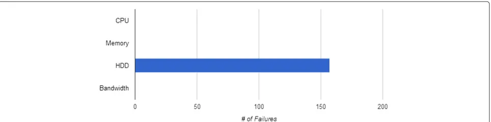 Fig. 7 Pattern of reliability convergence — XSEDE CCS. Pattern of reliability convergence for the XSEDE CCS (Table 5) simulation using the VMallocation shown in Fig