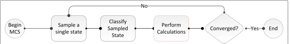 Fig. 1 General MCS algorithm. The generic algorithm used for evaluating system reliability