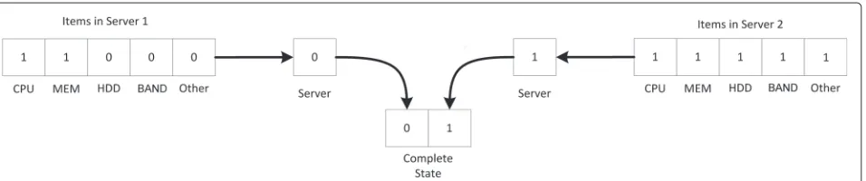 Fig. 2 MCS state representation. An example showing the states of two, individual servers