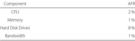 Table 1 Annual Failure Rates (AFR) used in the simulations