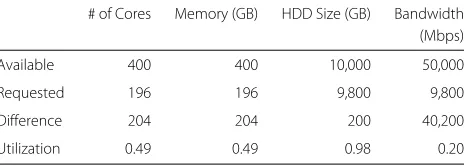 Table 3 Test-Bed CCS - 98 VM’s