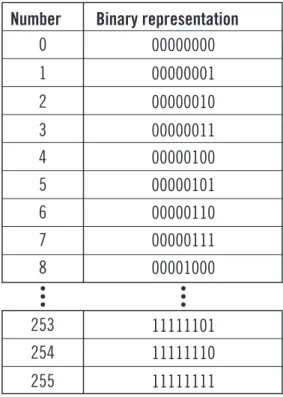 FIGURE A-11:  Binary representation of numbers Number 0 Binary representation 00000000 1 00000001 2 00000010 3 00000011 4 00000100 5 00000101 6 00000110 7 00000111 8 00001000 253 254 11111110 255 1111111111111101