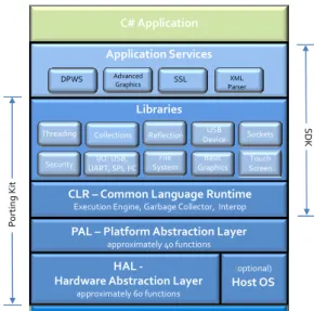Figure 1: .NET Micro Framework 3.0 Architecture 