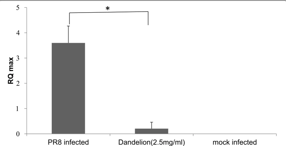 Figure 5 Real-time reverse transcription-PCR of influenza viral Nucleoprotein (NP) RNA levels normalized to beta-actinextracts (2.5 mg/ml) or untreated with drugs