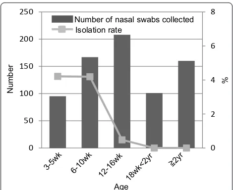 Figure 2 Age distribution of the numbers of nasal swabs
