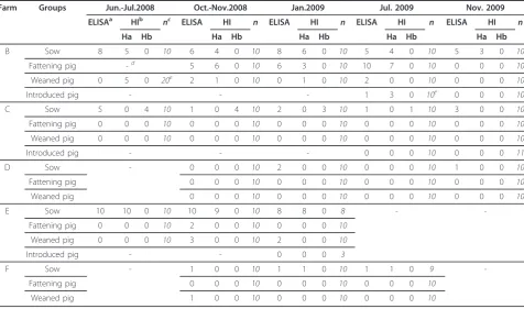 Table 4 Number of seropositive pigs against H3 swine influenza viruses by commercial H3N2 Swine influenza virusELISA test and HI test in different farms and different age groups