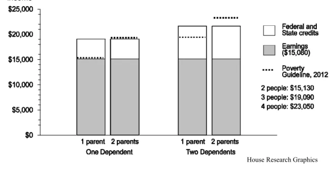 Figure 5 compares the earnings of single parent and married couple families with one full-time  minimum wage worker plus the EITC and WFC to the federal poverty level for two-, three-, and  four-person families
