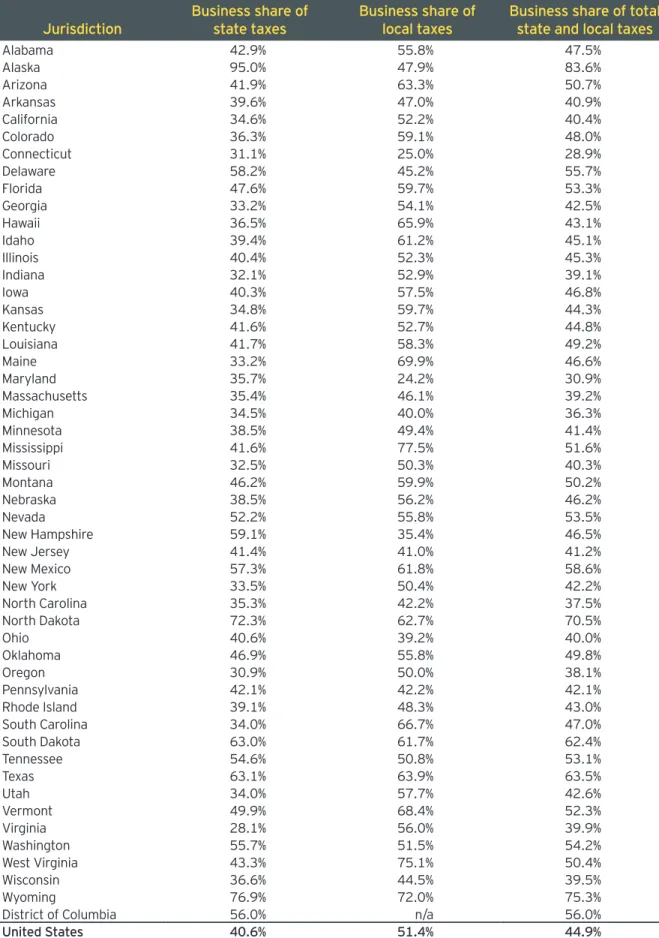 Table 6. Business share of total state and local taxes, FY2013