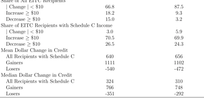 Table 3: Changes in Credit Amount Due to Reported Schedule C Income