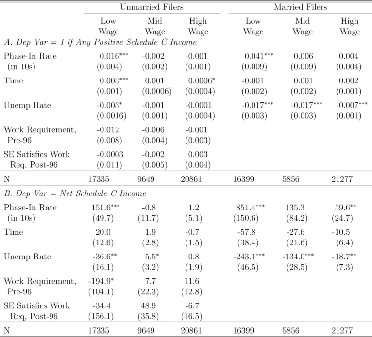 Table 8: Using Variation in Phase-In Rate, Filers with Children Only