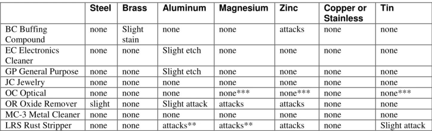 Table 2 Solution Compatibility 