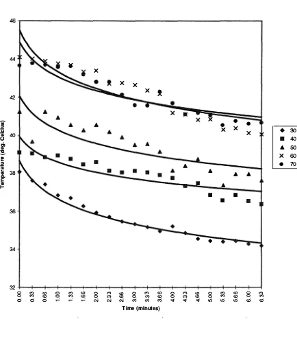 Figure 2. The mean cooling rates of various cones exposed to different durations in 