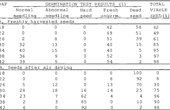 Table 3 . 1 :  Germination results in fre shly harvested seeds and s eeds after air drying 