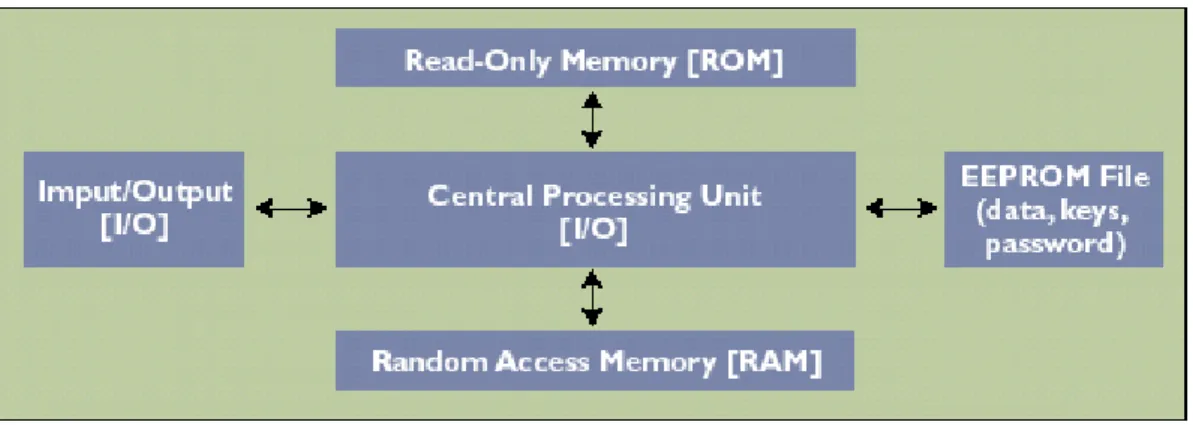 Figure 1. Architecture of a smart card electronic module 