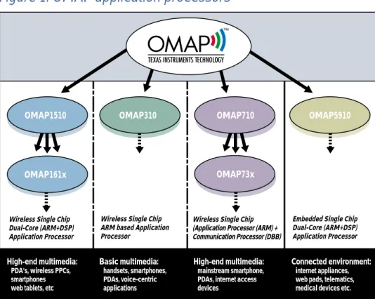 Figure 1: OMAP application processors
