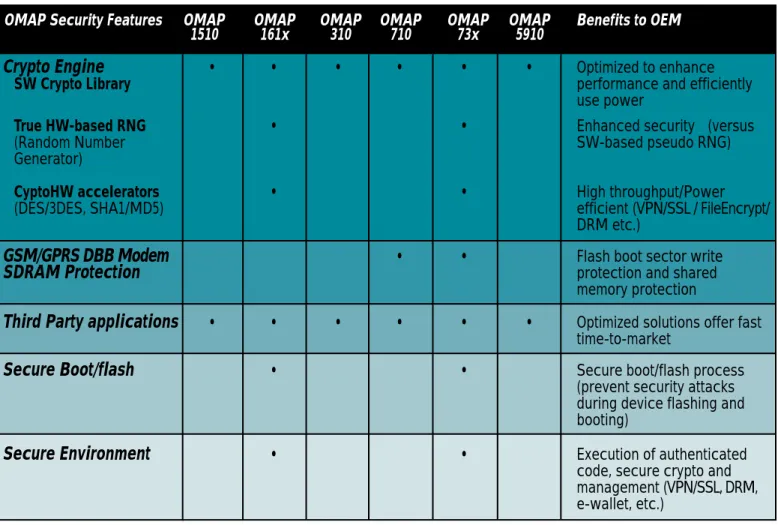 Figure 2: OMAP platform security solutions