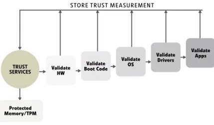 Figure 1: The Secure Boot Process