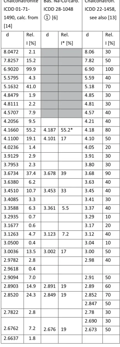 Table 1 Comparison of XRPD data of ① (ICDD 28-1048, middle) with chalconatronite: data calculated from the crystal structure ([14], left) and ICDD 22-1458 (right)